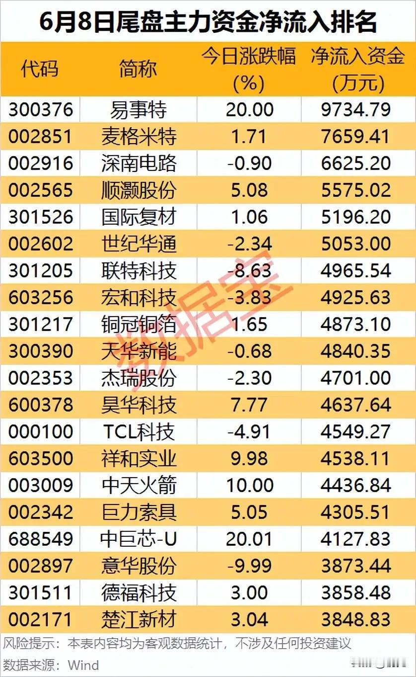 大跌尾盘突袭抢筹：20只标的主力尾盘半小时逆势加仓！
 
6月8日大盘全天大幅下