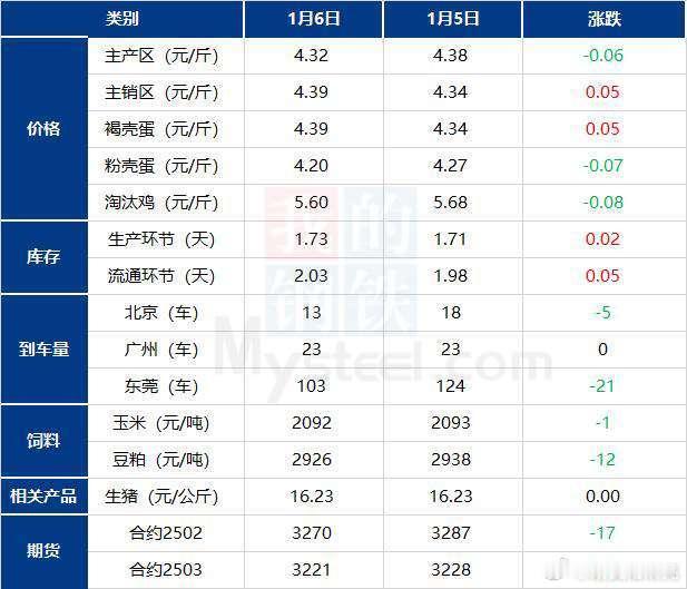 鸡蛋期货 最近鸡蛋价格持续下跌。昨天主产区平均价格4.29元/斤，较上日下跌0.