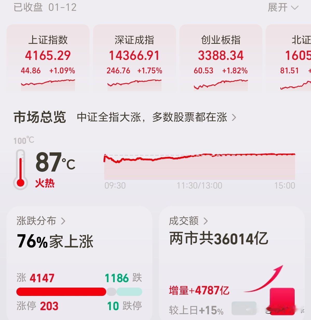 好事啊，不知道能延续多久。A股三大指数强势上涨，沪指17连阳创逾十年新高，成交额