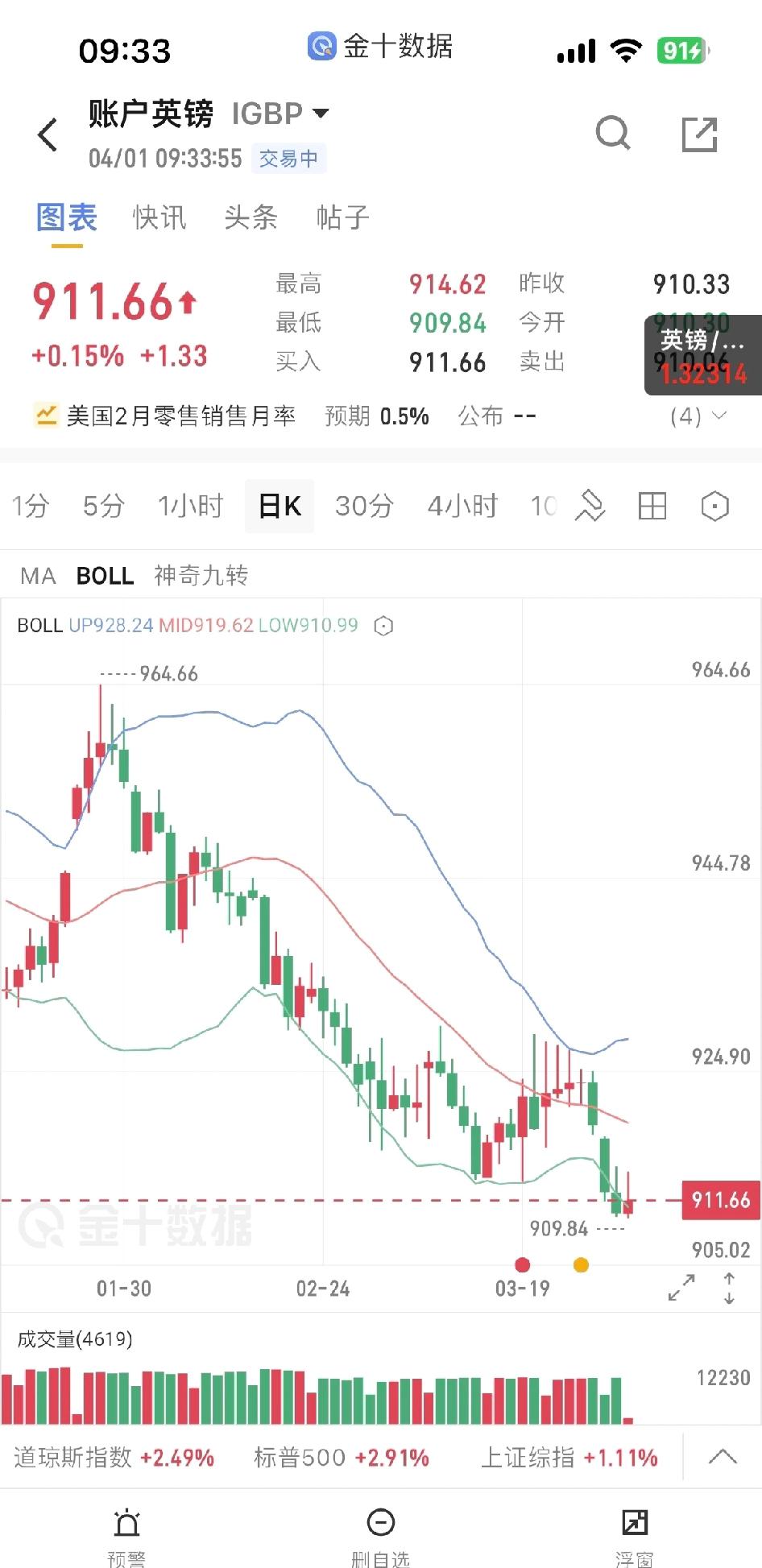英镑真的一路往下冲啊！
现在直接干到9.09
离9.0关口就差一丢丢了
留学党/