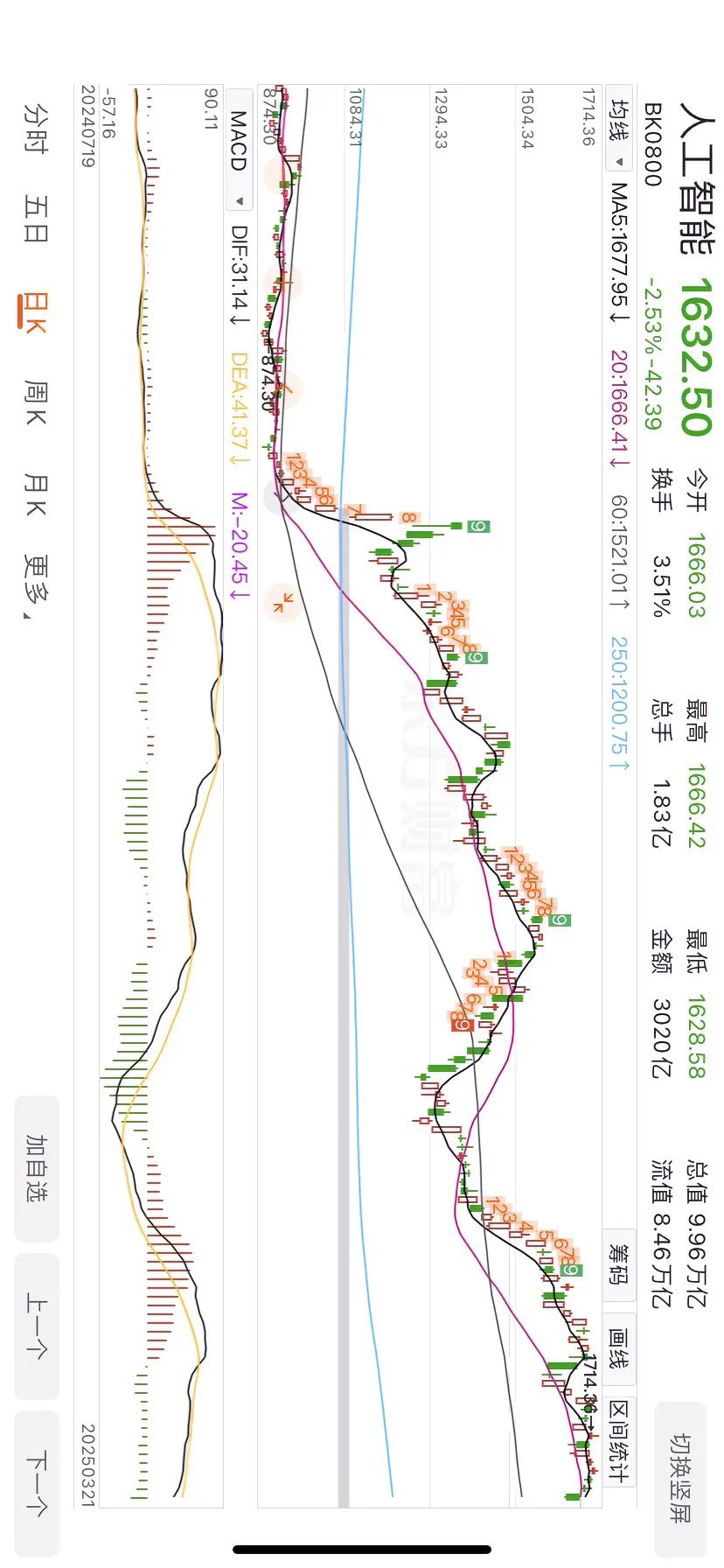 人工智能板块自去年9月24日以来，涨幅近翻倍，板块内个股更是涨幅巨大。其中，绝大