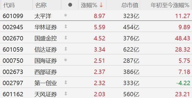 【A股券商股午后异动 ，太平洋触及涨停】券商股午后异动，太平洋触及涨停 ，华林证