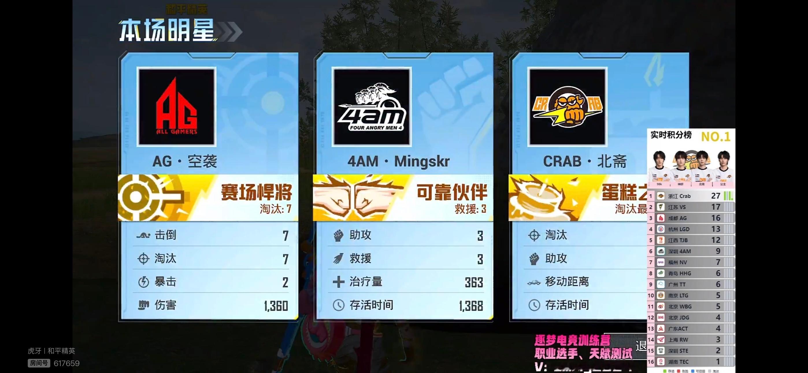 0721晚间训练赛首局，Crab电子竞技俱乐部以17个总淘汰、27分暂列积分榜首