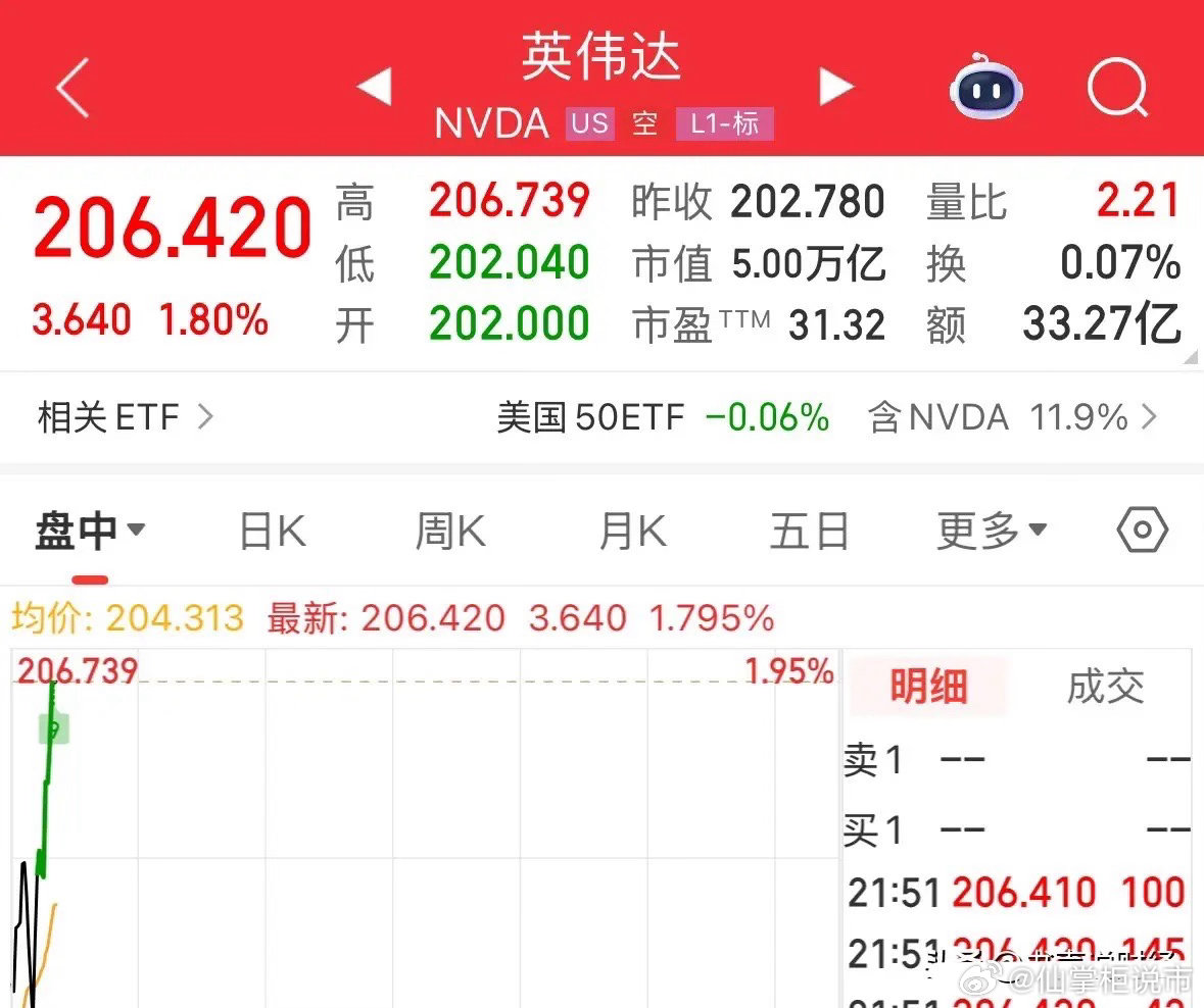 重磅利好消息美股翻红英伟达大涨重返5万亿美元市值，下周一A股大科技反攻大涨：还没