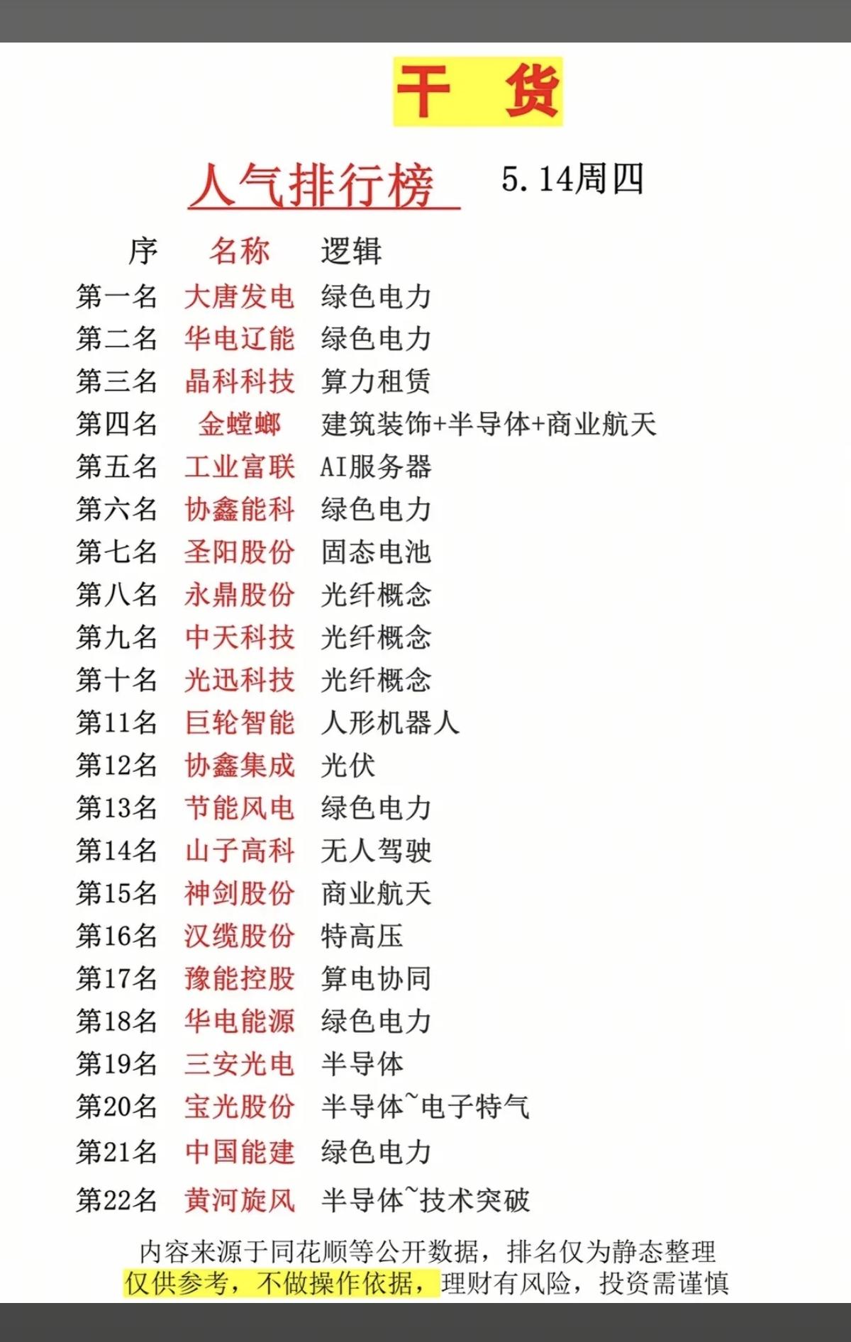 5.14周四  市场热点方向+人气热度榜！

1.绿色电力
2.算力租赁
3.光
