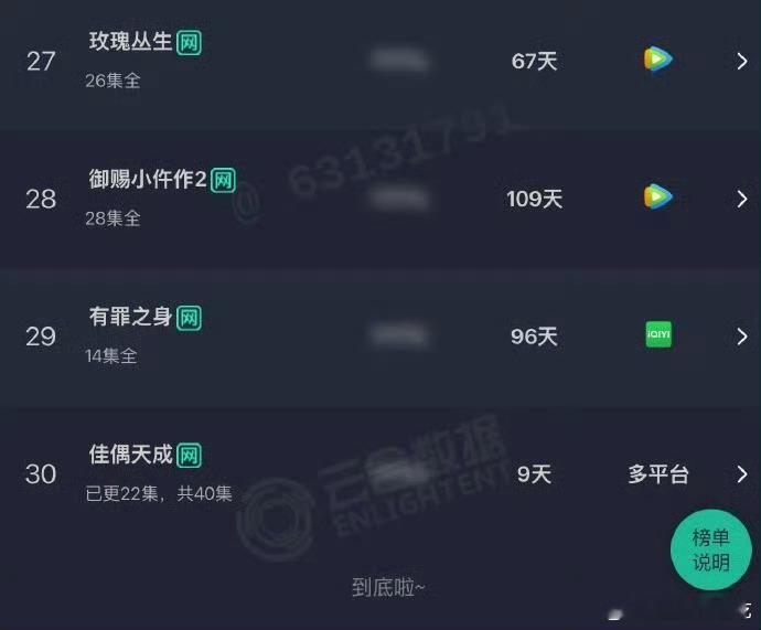 任嘉伦《佳偶天成》开播9天进入云合年榜！评级保持s+