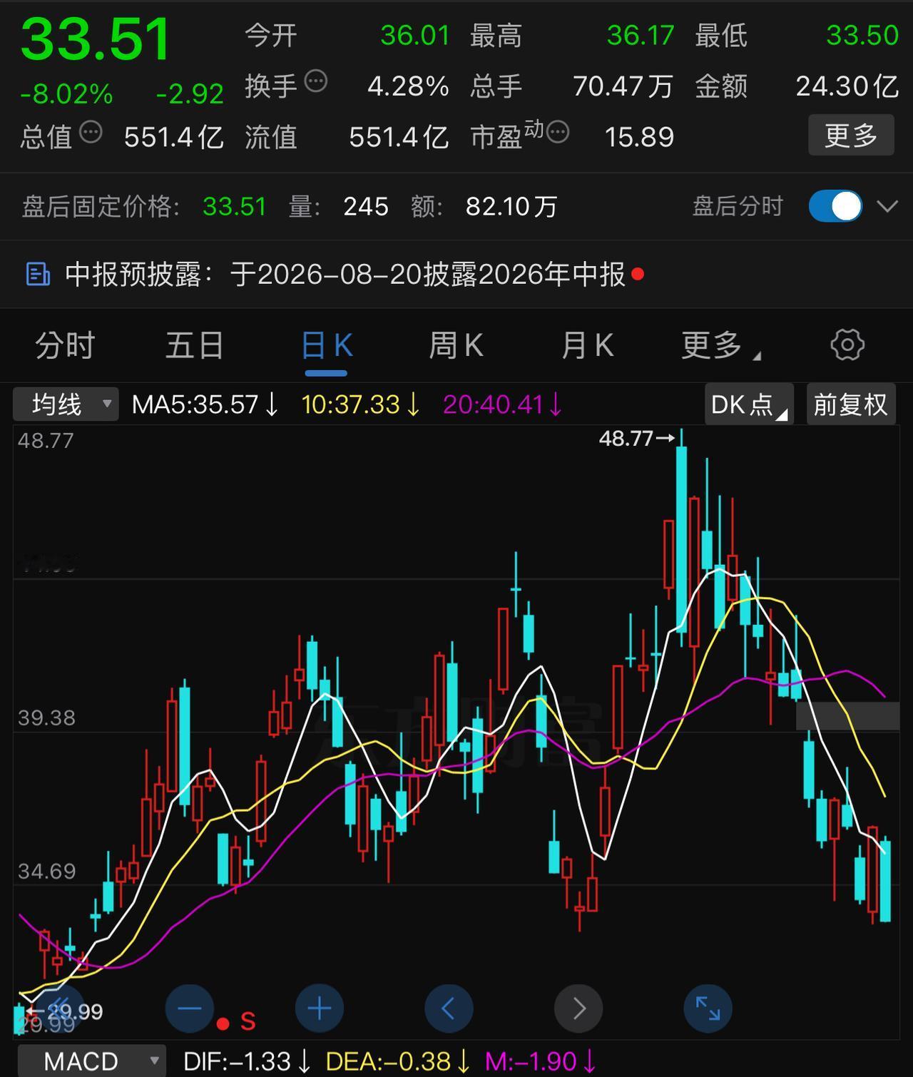 昨天涨+6 ％，今天跌-8 ％，预告业绩同比增长51 ％，还跌得这么惨。
锡业股