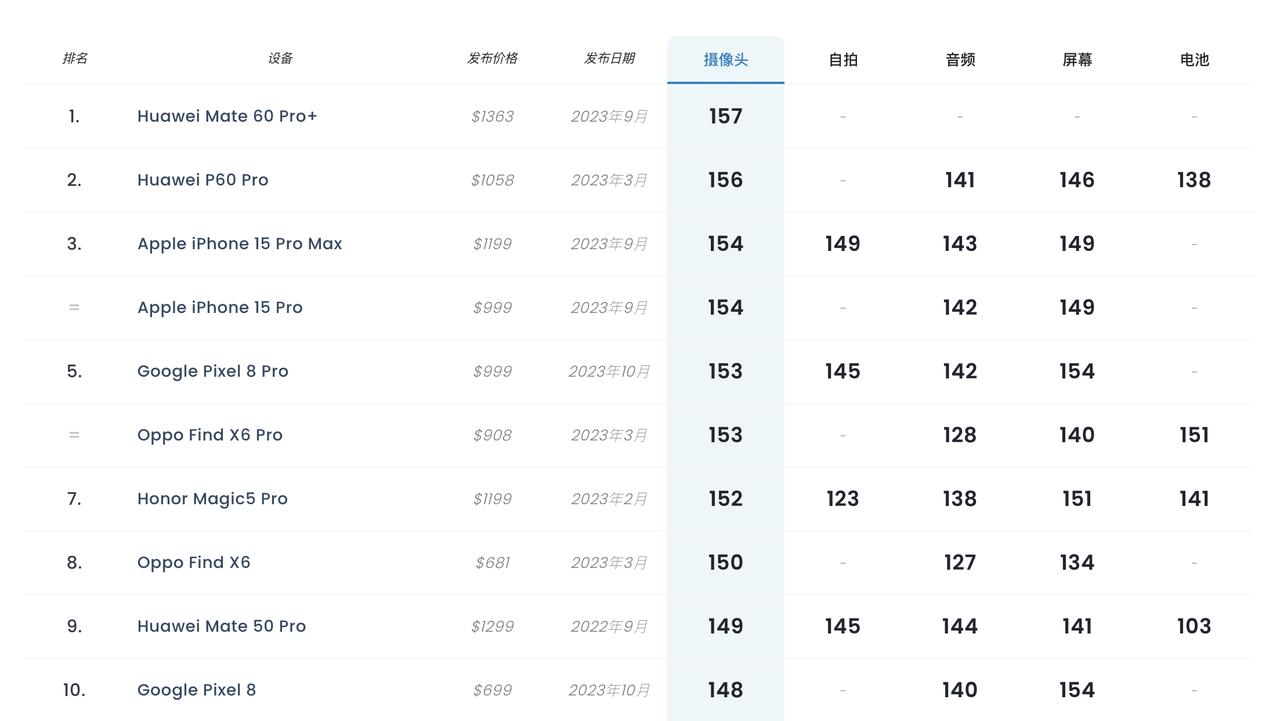 遥遥领先？华为Mate60 Pro+影像得分出炉：157分，目前排名第一，超过了