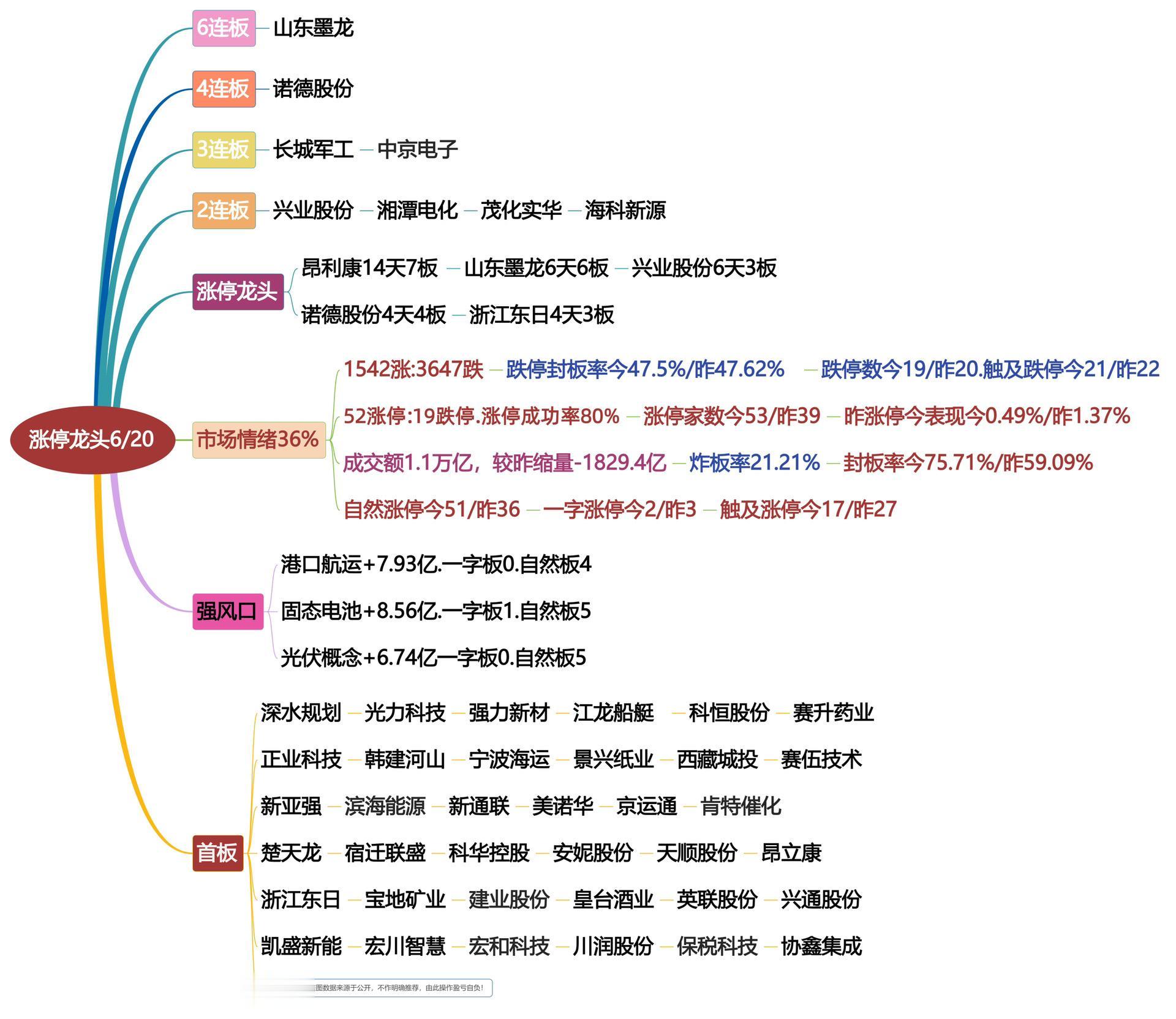 6月20日涨停龙头复盘！股票龙头
