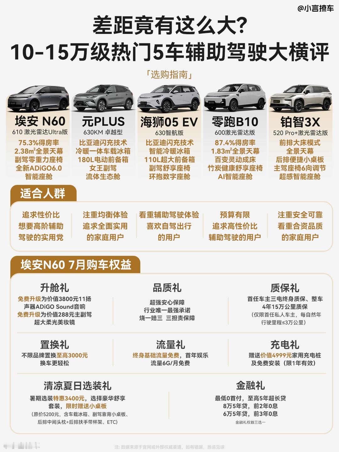 讲真，最近后台问得很多的一个问题就是：10-15万预算买纯电SUV，到底能不能买
