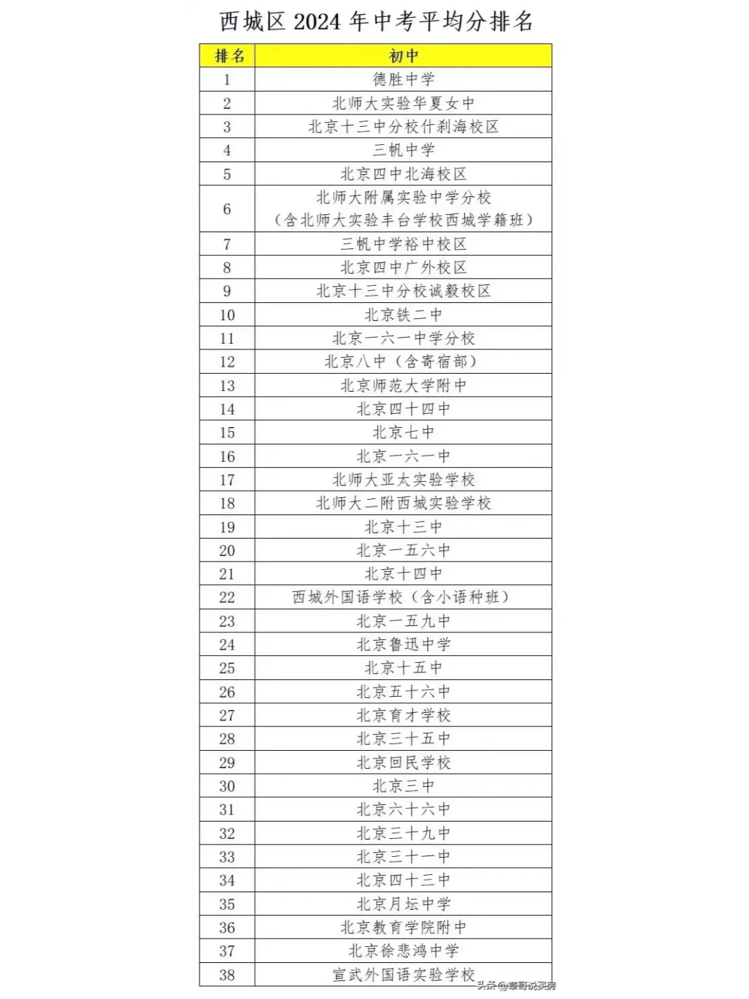 北京西城初中成绩排名