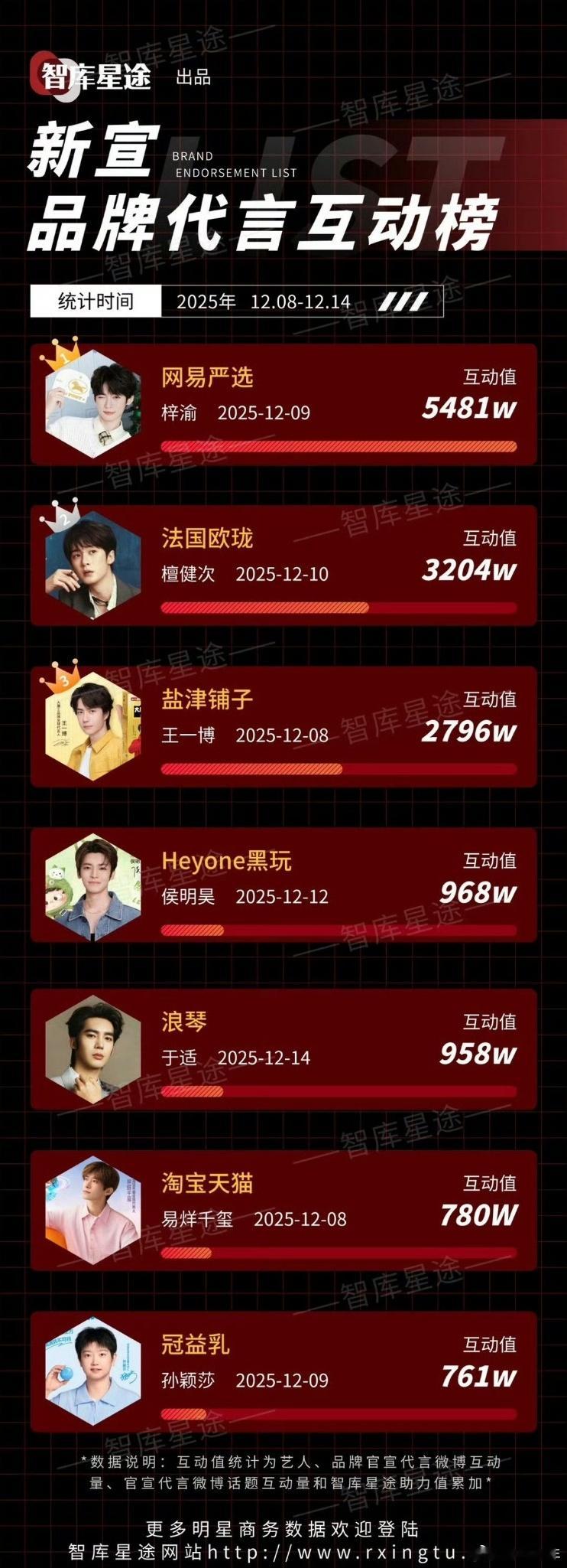 上周新宣品牌代言互动榜 梓渝、檀健次、王一博等七位艺人跻身上周新宣品牌代言互动榜