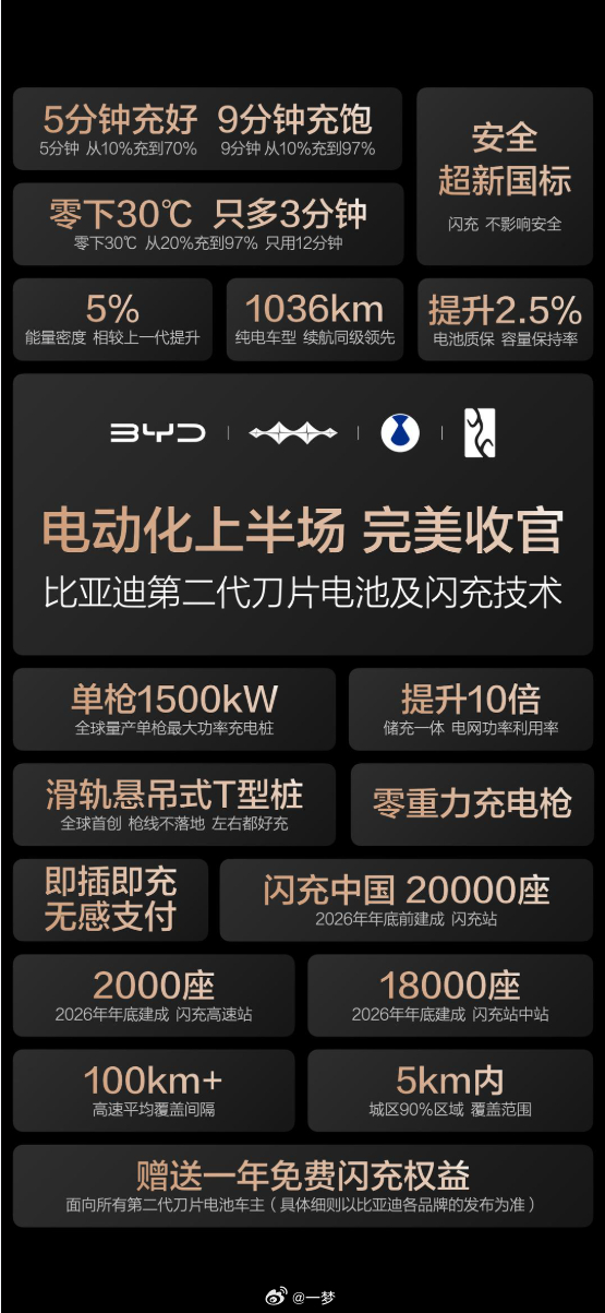 许多人在考虑入手电车时，心中难免存有三道坎：一是续航里程不足带来的里程焦虑，二是