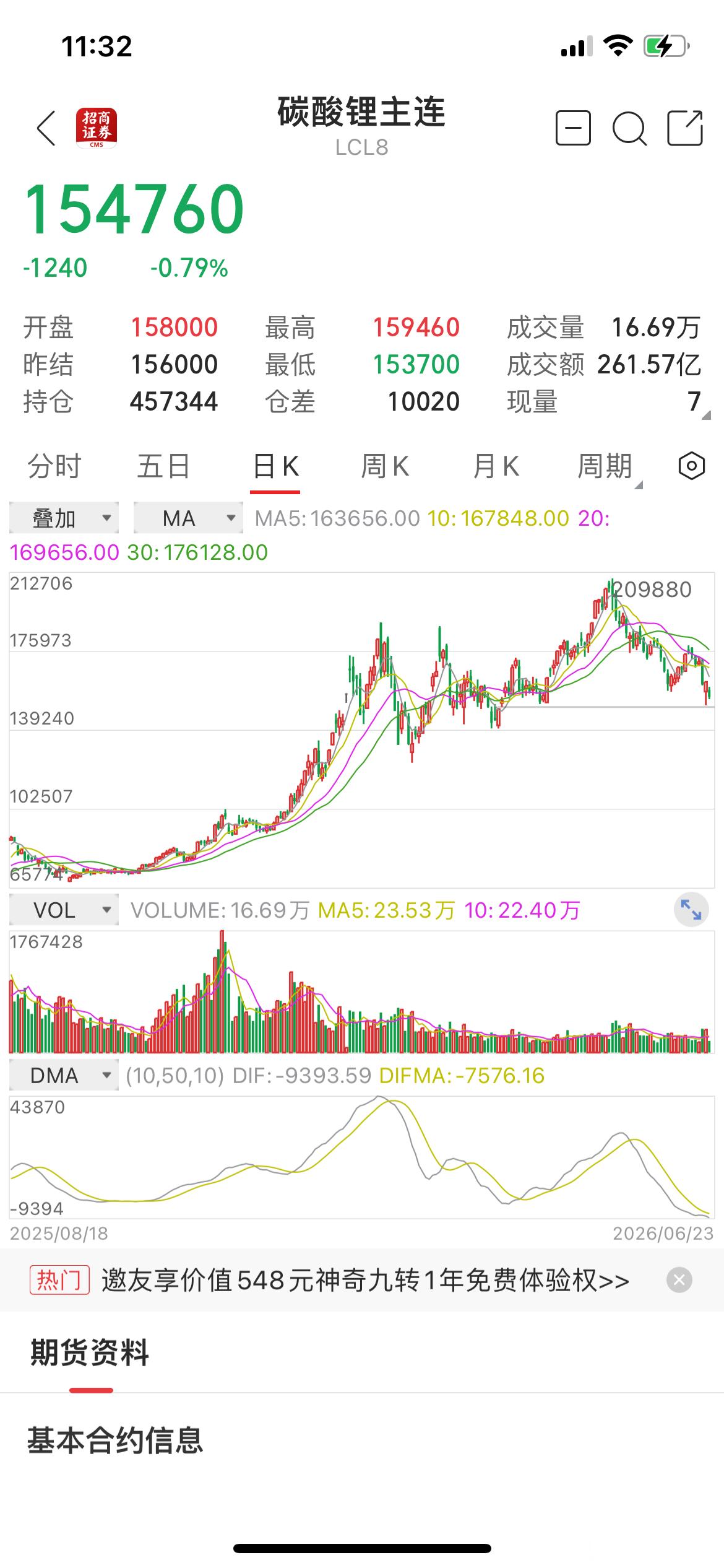 新能源已经退潮了：碳酸锂 的价格到20万/吨后，逐步回落所以锂矿公司的股价最近也