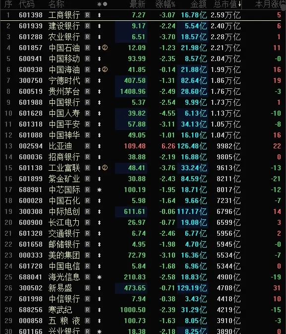 今天反向指标银行股大跌补跌，四大行领跌，工商银行大跌超2%，建设银行大跌近2%，