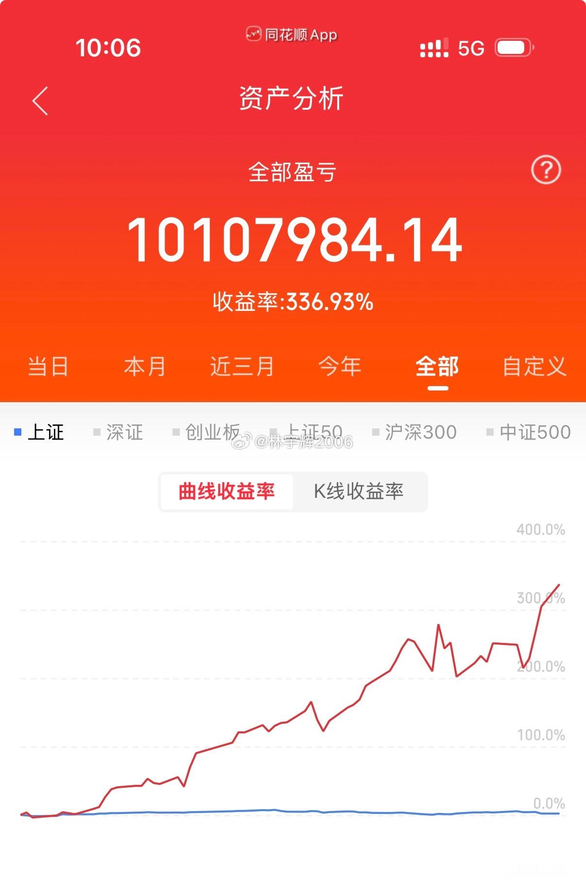 各位战友！我们六月定下的翻倍目标顺利完成。回望这段日子，市场波动反复，中途满是波