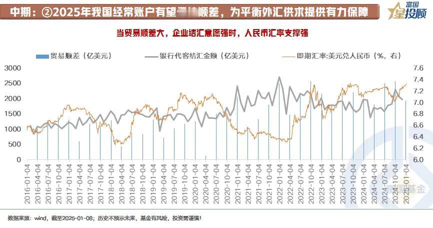 【星固收】 近期汇率波动，如何影响债市？（六）

②2025年我国经常账户有望保