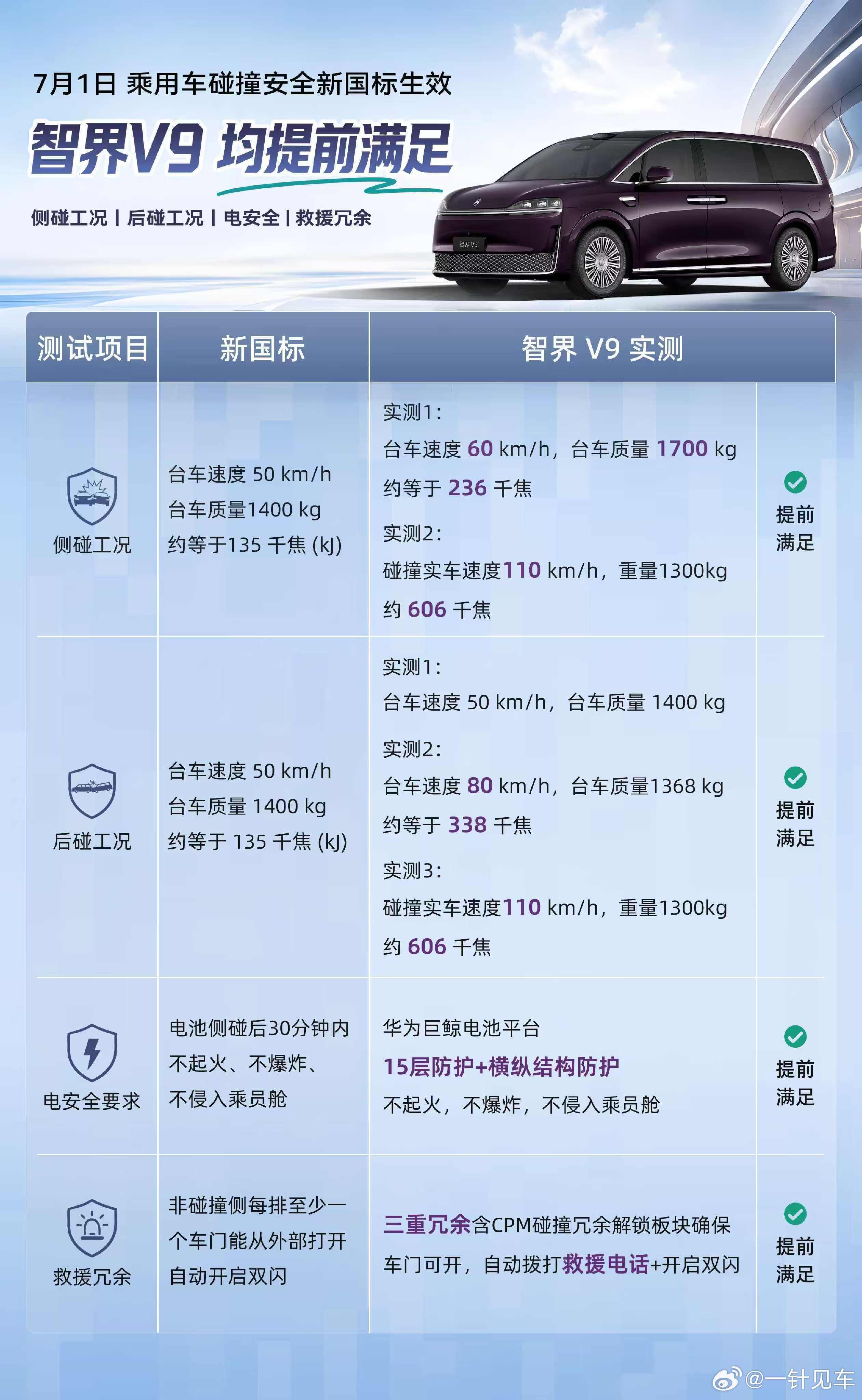 今年7月1日，碰撞安全新国标已生效，智界V9均提前满足各项要求，并且还通过了多项