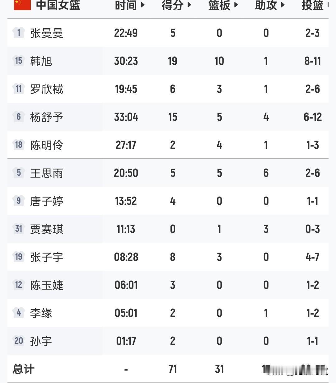 中国女篮20分大胜意大利女篮
韩旭19+10
杨舒予15+5+4
王思雨5+5+