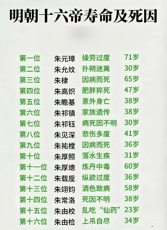 明朝的荒唐皇帝很多，但是最终随着崇祯皇帝的上吊殉国而死，给大明王朝添加了一丝悲凉