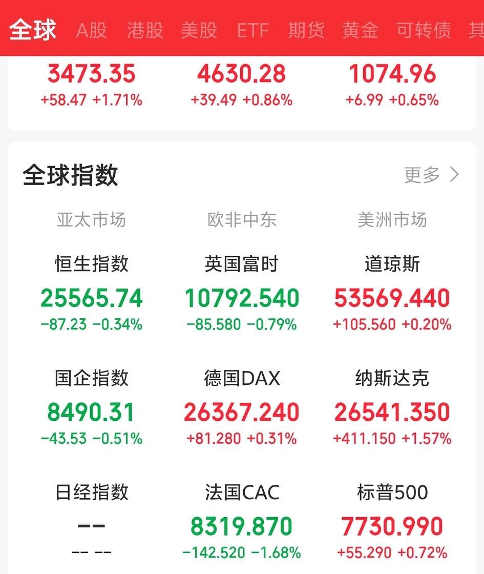 今天红周五稳了吧！

一觉醒来，老美三大指数集体收涨，软科技集体走强，CPO、半