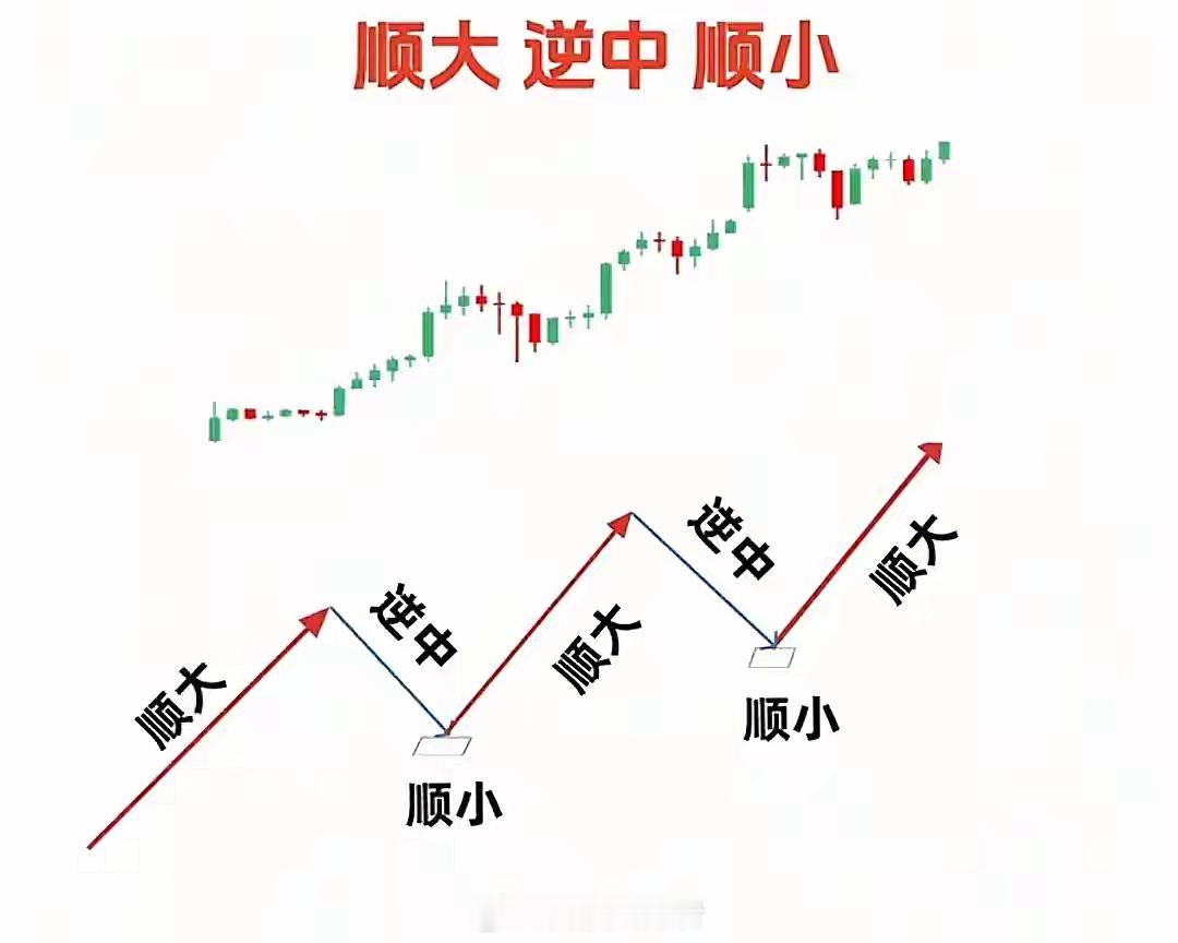 “顺大 逆中 顺小”，交易核心逻辑股市中多数散户亏损，并非技术欠缺，而是搞错交易