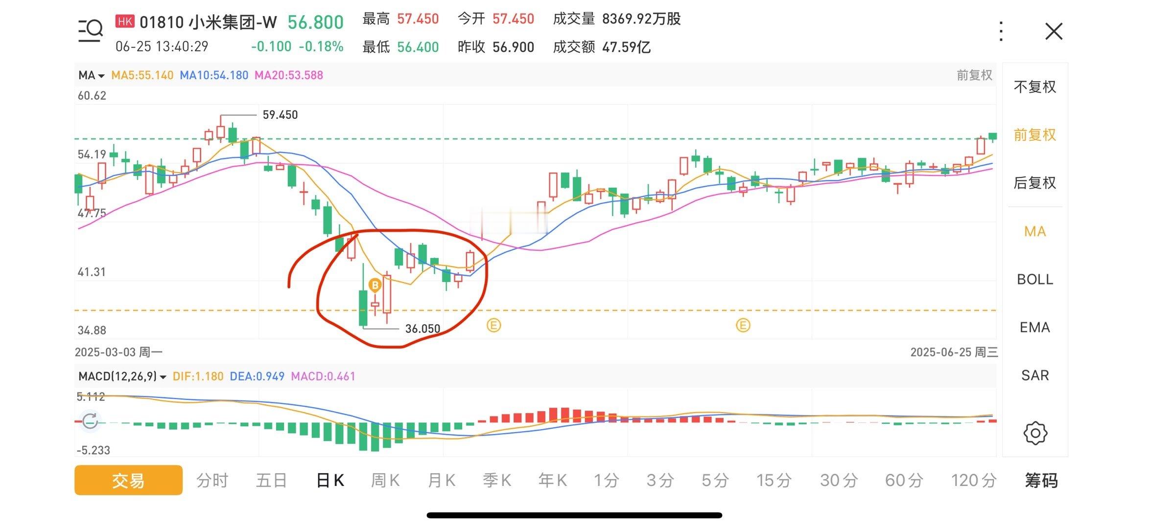 YU7发布前夕小米市值大涨500亿问一下，我这种是不是算抄了个小底[笑cry] 