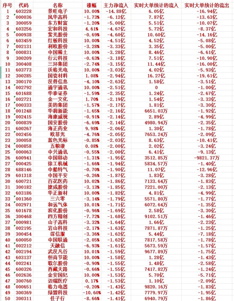 8月7号上午盘，主力趁高位大幅卖出这些个股1 603228 景旺电子 10.00