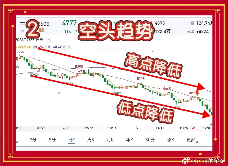 3秒判断趋势：只用高低点，不看任何指标一、学交易，第一步就学错了很多人学交易，一