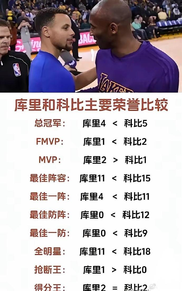 库里的荣誉应该追不上科比。

除非4冠库里再拿2个冠军。

现在看来两人差距很大