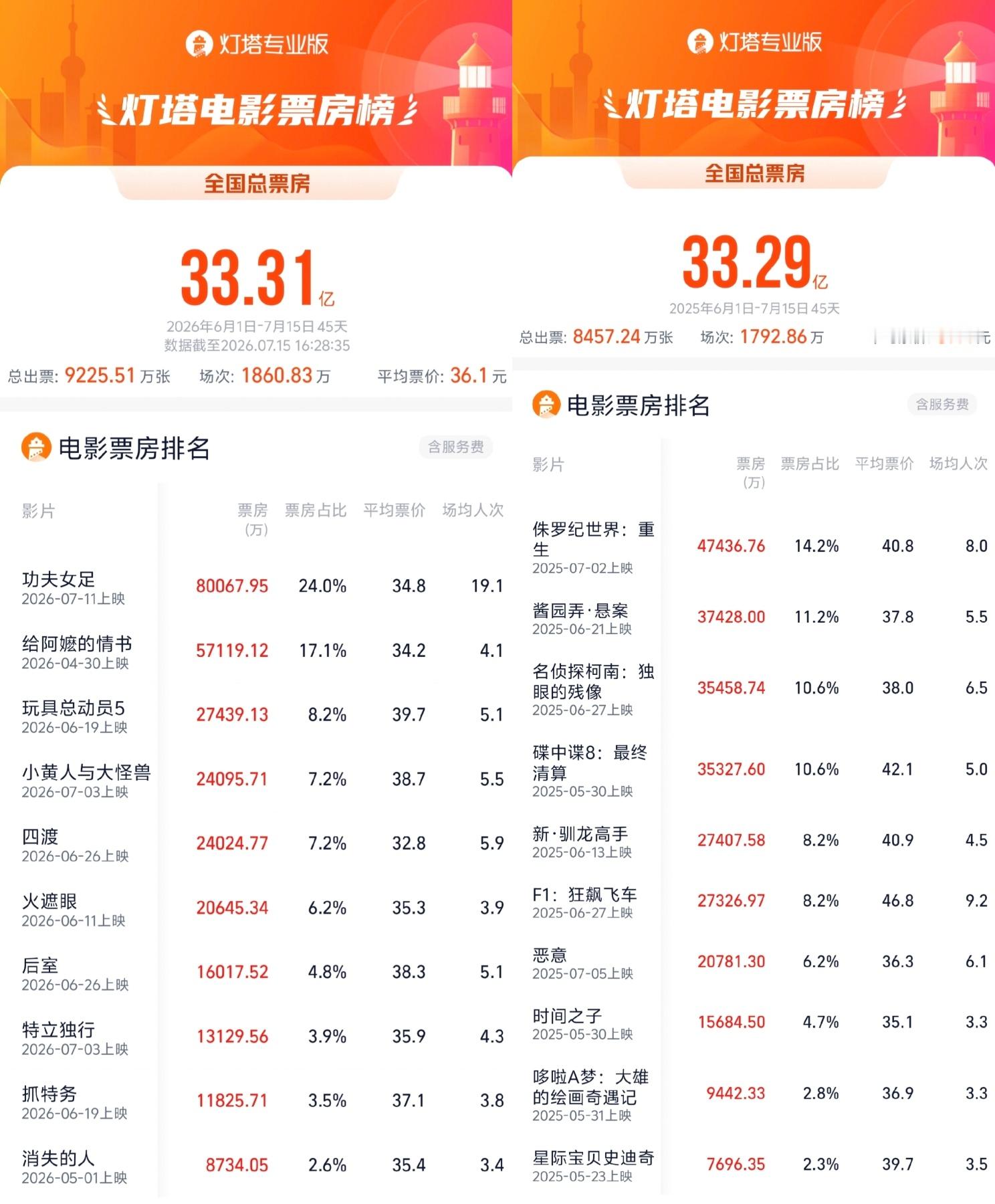 2026暑期档票房反超去年同期 据灯塔专业版，截至7月15日，2026年暑期档累