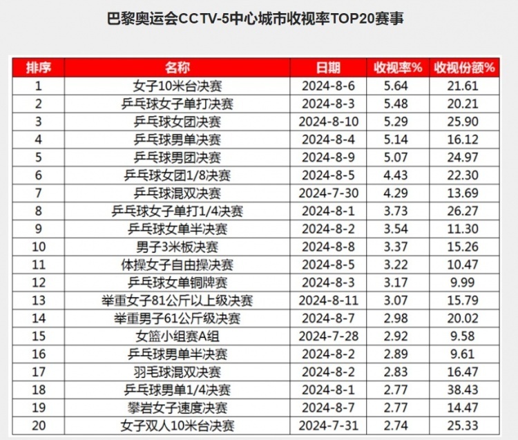 #奥运跳水10米台决赛收视率第一# 你们看了几场？中央广电总台公布了巴黎奥运会C