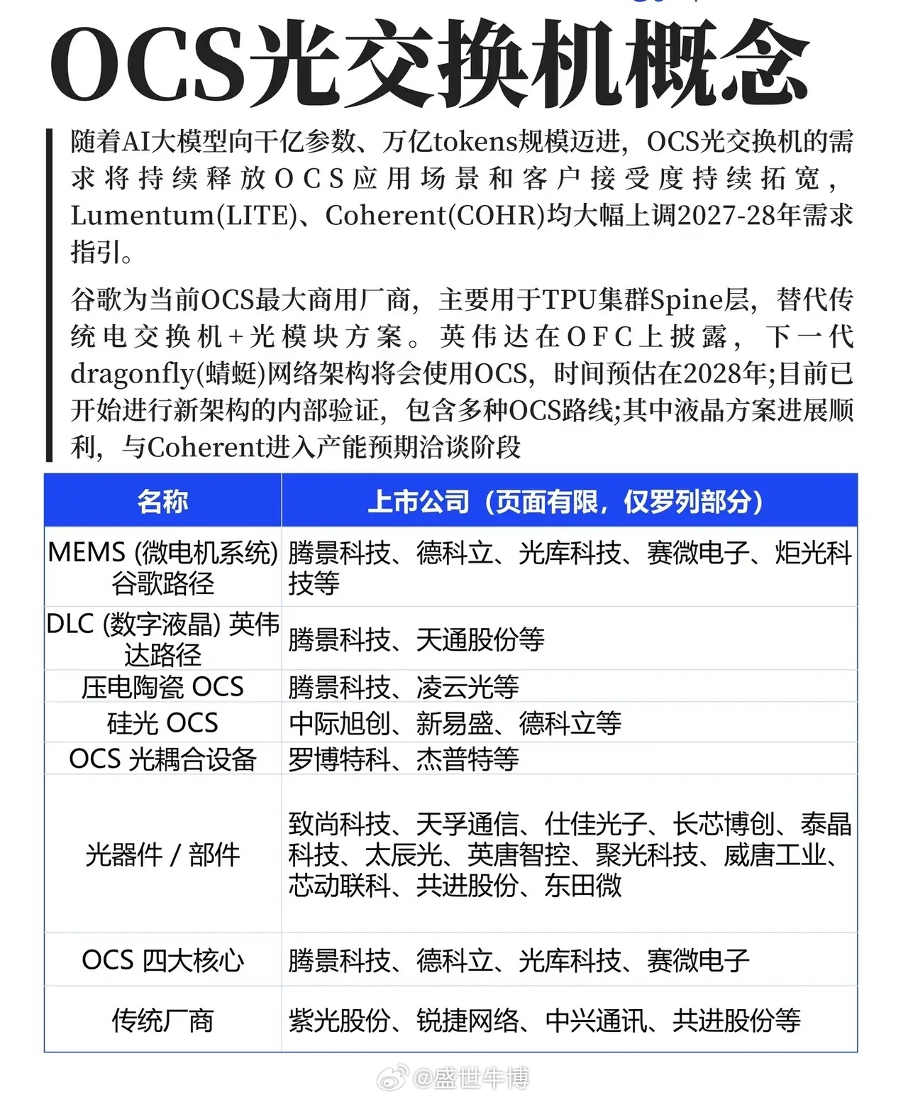 OCS光交换机：AI算力时代的“高速路网”革命当AI大模型向万亿tokens规模