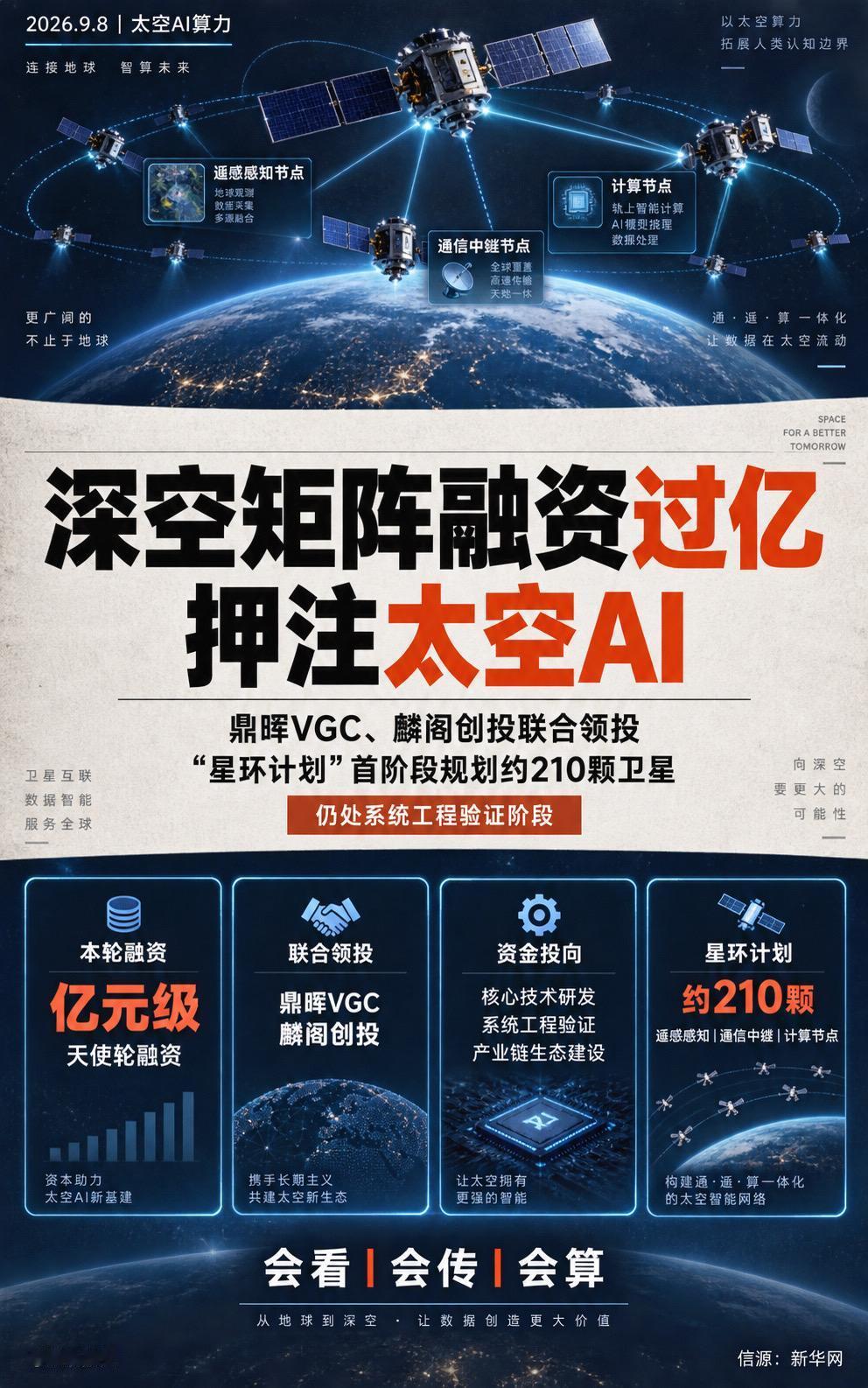 深空矩阵融资过亿押注太空人工智能

9月8日，深空矩阵完成亿元级天使轮融资，鼎晖