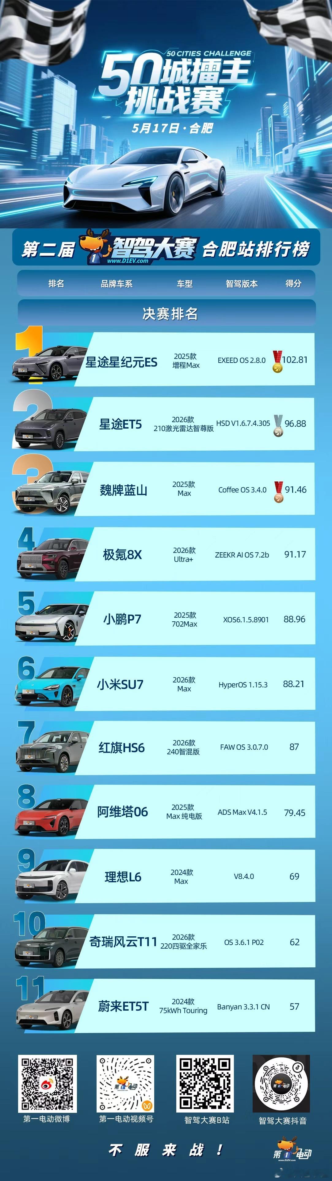 智驾大赛合肥站的比赛结果出来了，供应商方案包揽前三，可见去年提过的“自研需要更多
