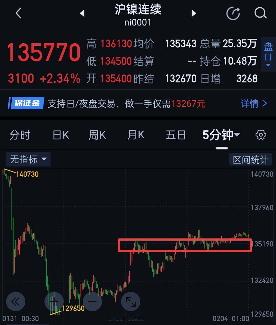 沪镍，夜盘延续反弹，能否走出近日下跌的阴霾？   沪镍夜盘五分钟一笔下回调并未形