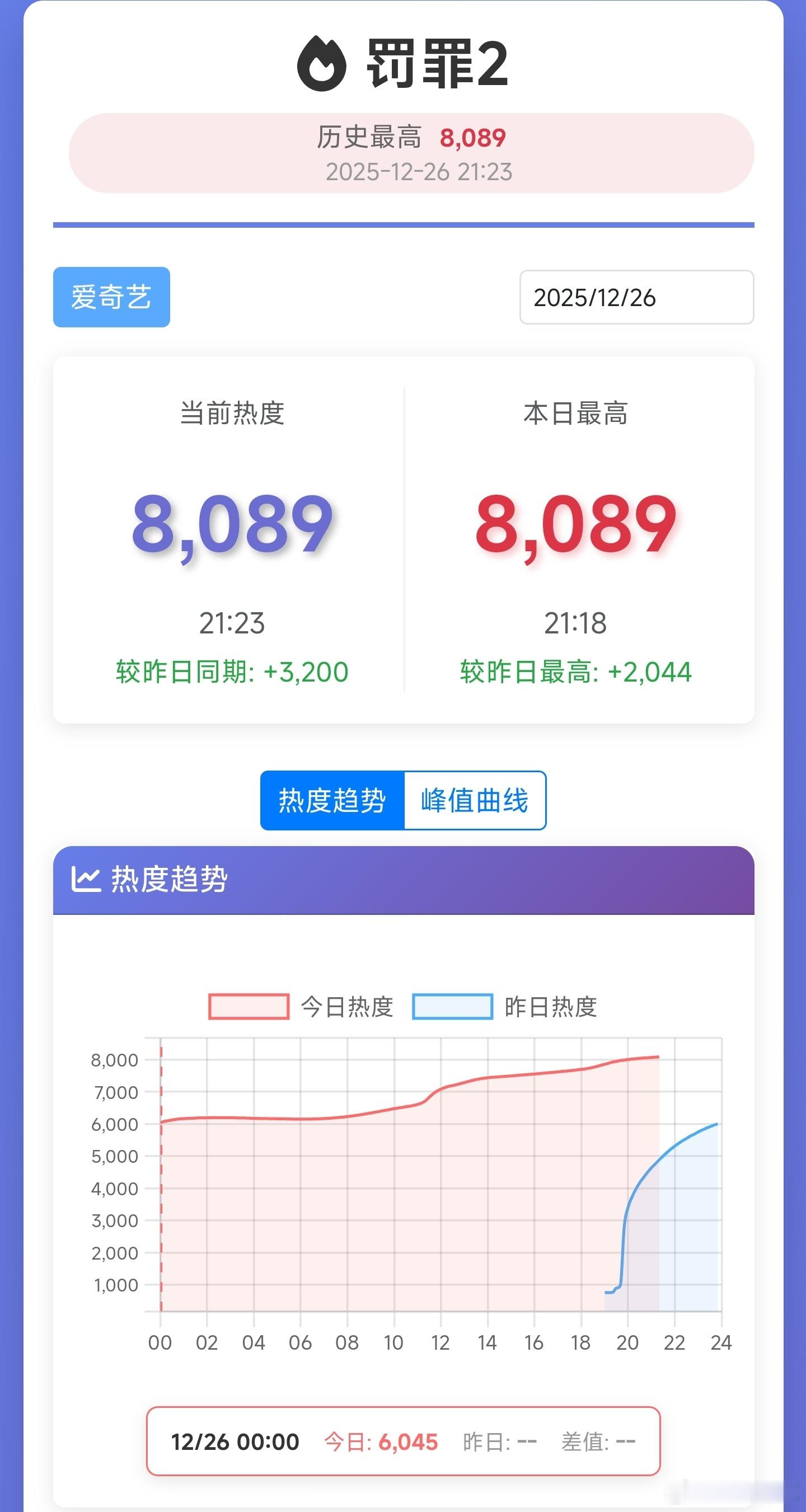 罚罪2今天热度涨幅过2000及格了，不过已经个位数跳，涨不了多少了。以这部剧的情