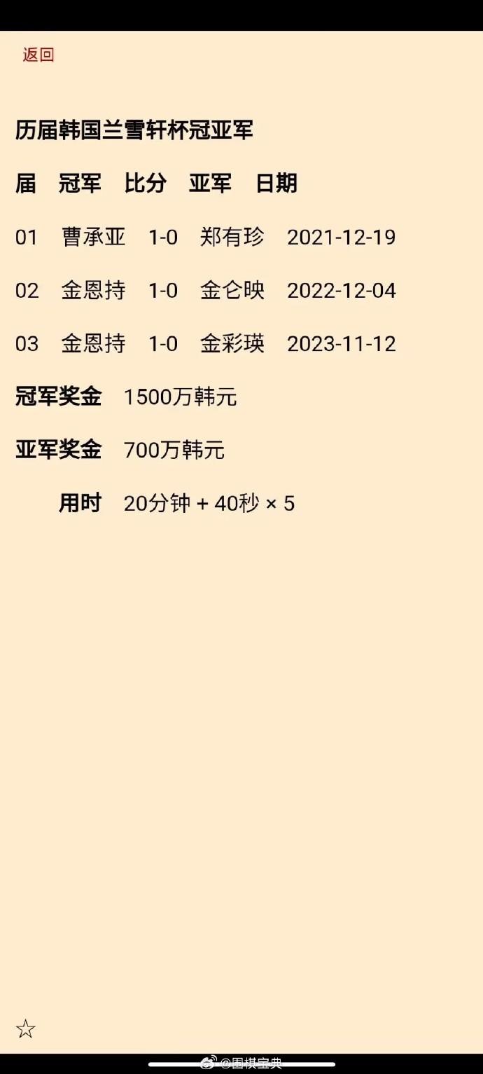 金恩持蝉联兰雪轩杯，现任韩国国内#围棋# 冠军更新 