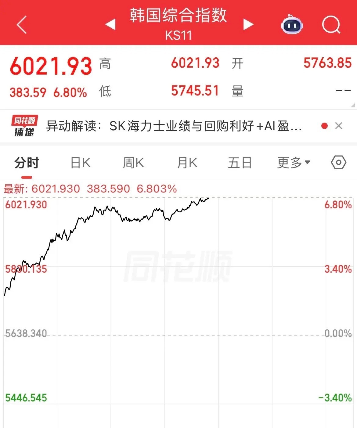 涨熔断了！利好提振！高丽股市大涨6.8%，看看下面图形，这线条才是上涨的节奏，S