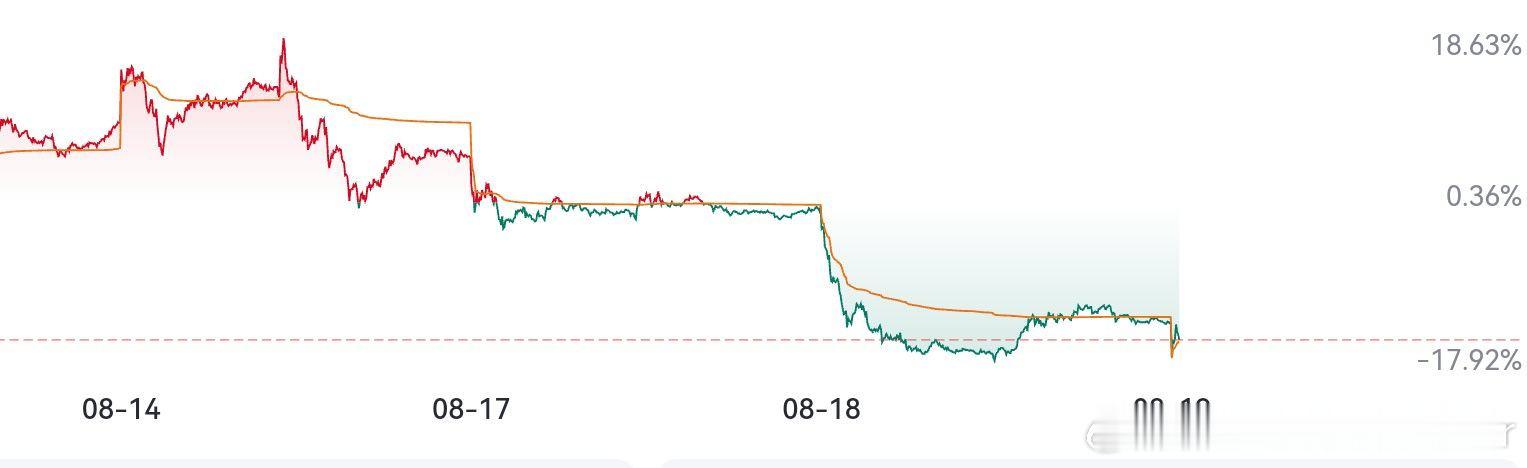 从8月14日智谱GLM-5.3发布，到8月19日今天API上线，股价果然连跌几天