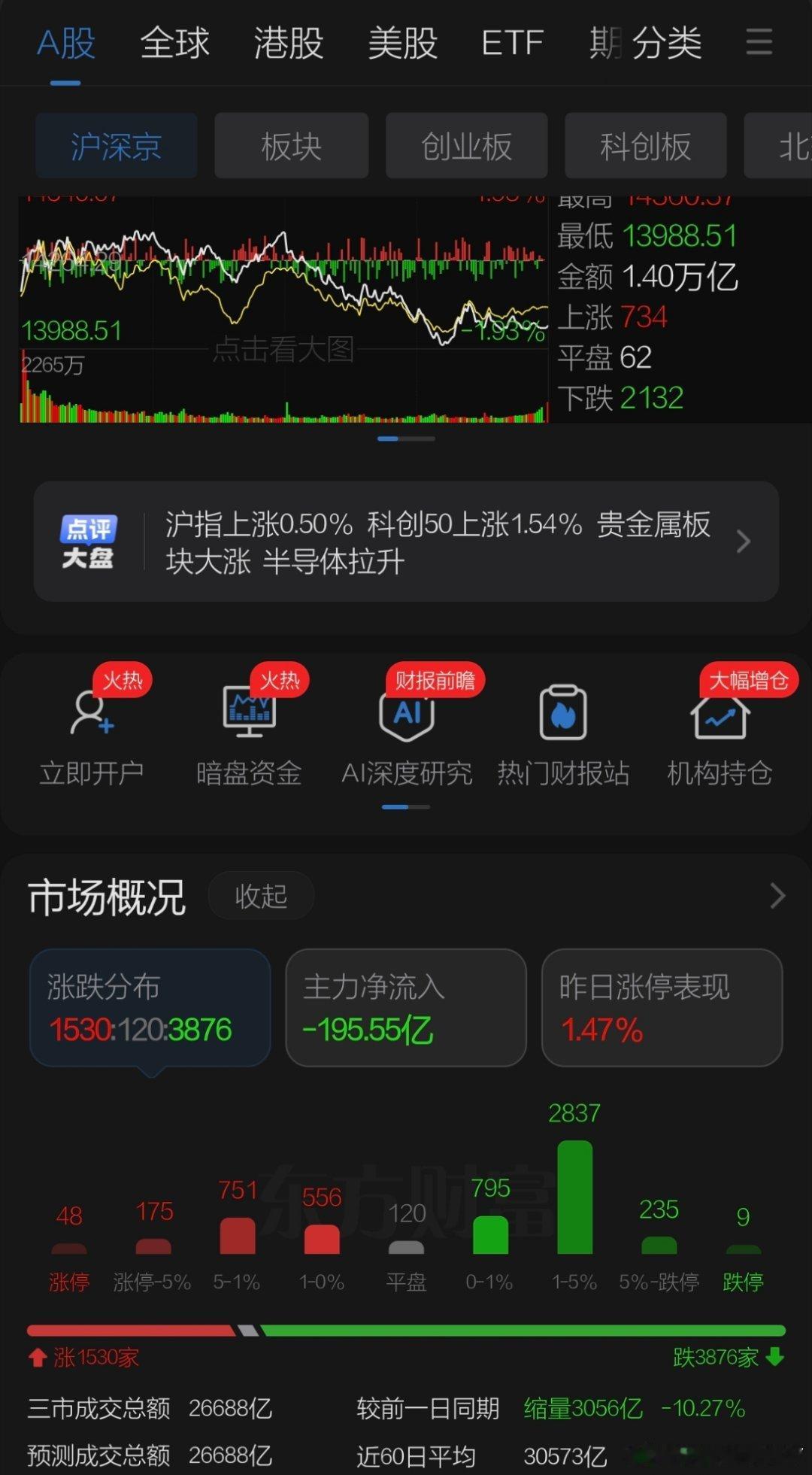 7月22日收盘点评    周三A股缩量震荡，日韩股市收盘前跳水，深圳和双创板块回