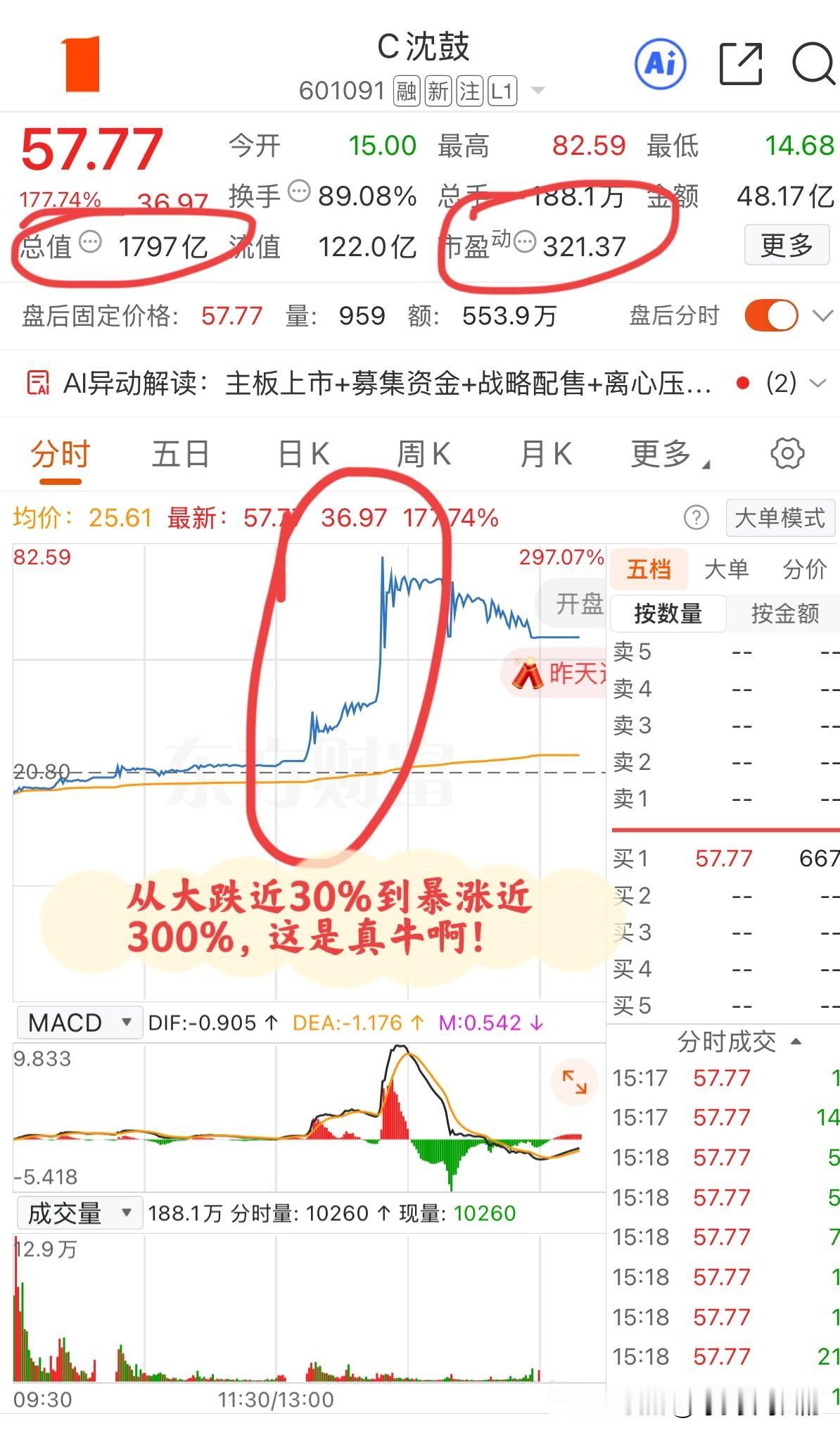 “沈鼓”还是“神股”？沈鼓集团今天从开盘跌近30%到下午最高大涨297%，市值一