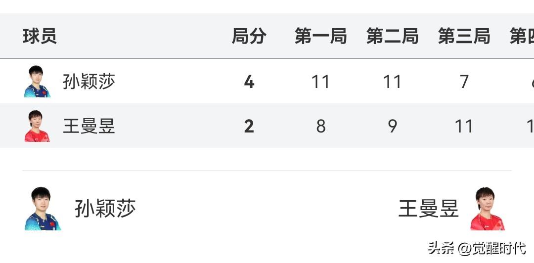 孙颖莎4-2王曼昱夺冠
王曼昱第五局暂停叫错了
正是领先叫啥暂停呀
之后心态和精