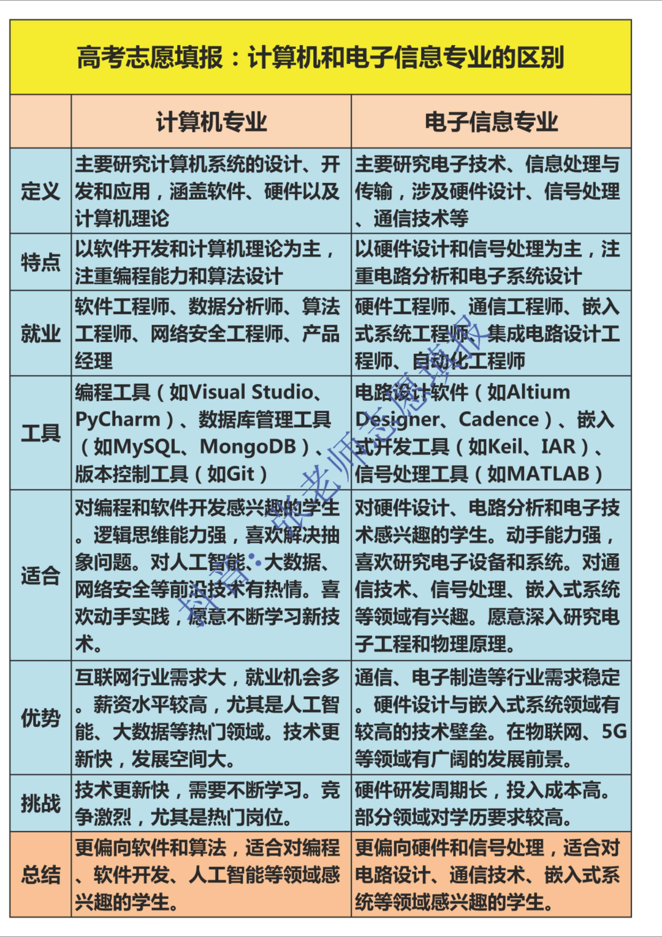 高考志愿填报：计算机和电子信息专业的区别。高考志愿填报：计算机和电子信...