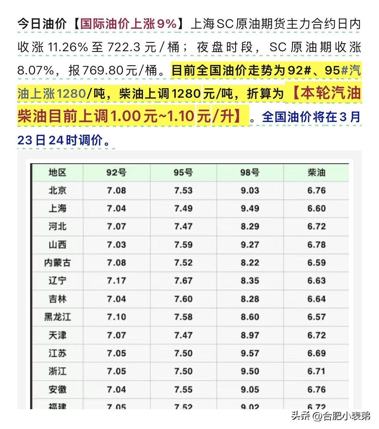 国际油价一夜大涨近9%，上海SC原油期货主力合约日内收涨11.26%，夜盘再涨8