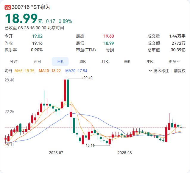 *ST泉为半年报正式落地：营收1463.96万同比骤降68.32%，净亏损758