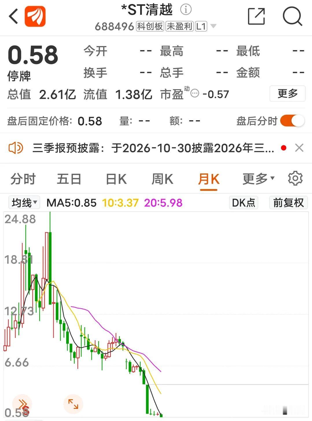 首家科创板企业退市，融资7.35亿，维持运营4年，花光全部融资资金，股民将如何索