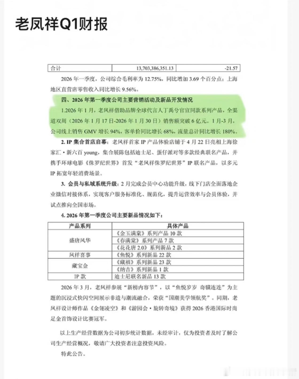 丁禹兮老凤祥登上公司Q1财报，两周破六亿🐮 