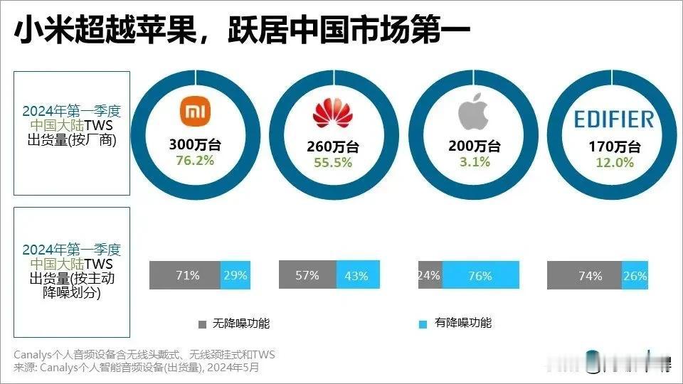 小米的tws耳机居然卖到国内市场第一了，其实我觉得小米耳机一般，可能是因为便宜。