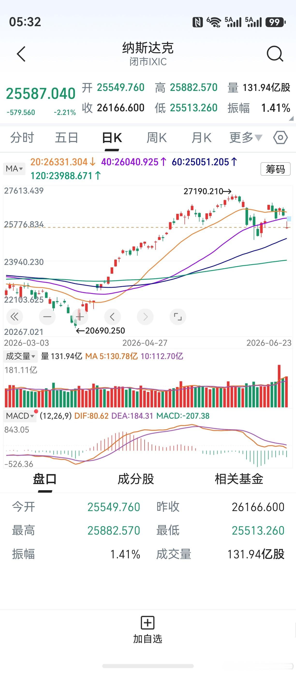 隔夜美股下跌，纳斯达克跌超2%。美光科技，闪迪，暴跌逾13%。天塌了，天塌了。不